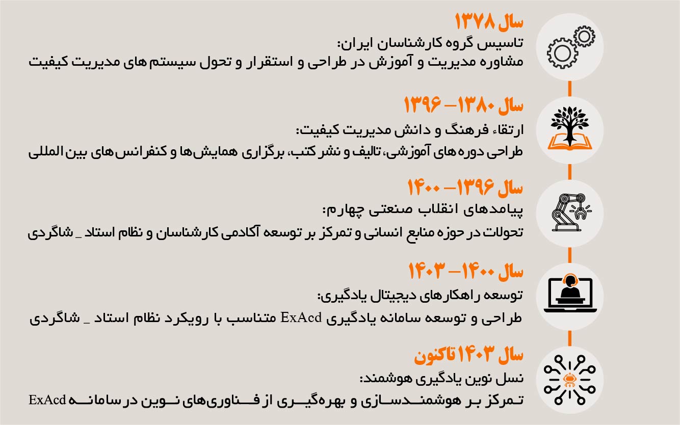 تاریخچه گروه کارشناسان ایران